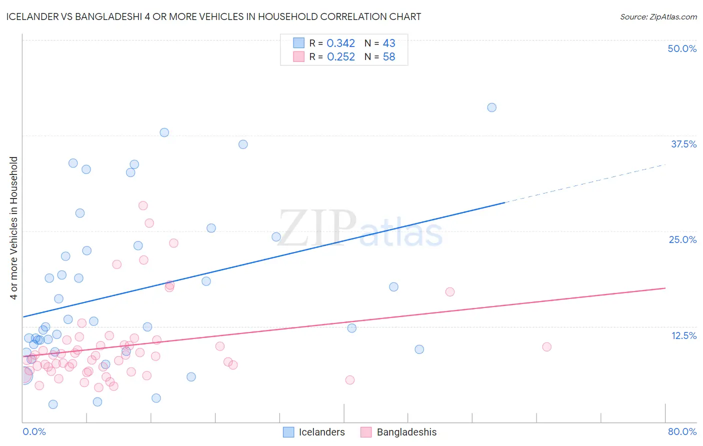 Icelander vs Bangladeshi 4 or more Vehicles in Household