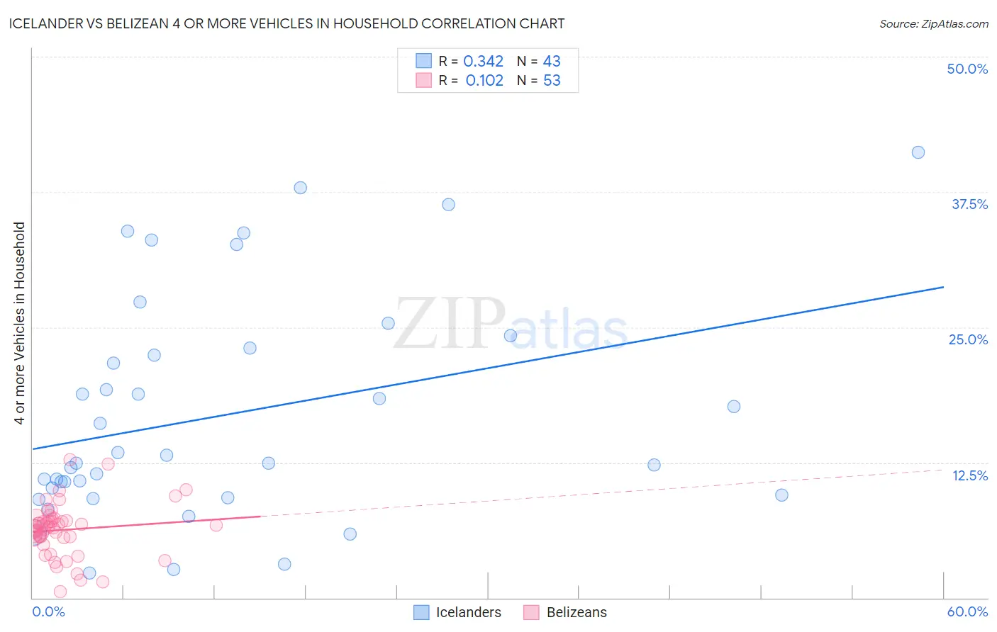 Icelander vs Belizean 4 or more Vehicles in Household