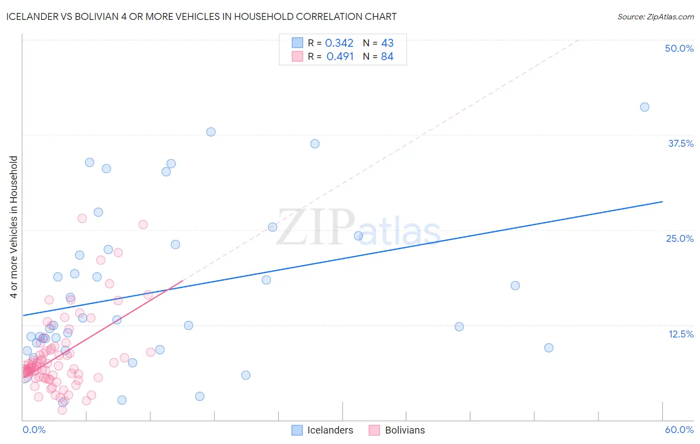 Icelander vs Bolivian 4 or more Vehicles in Household