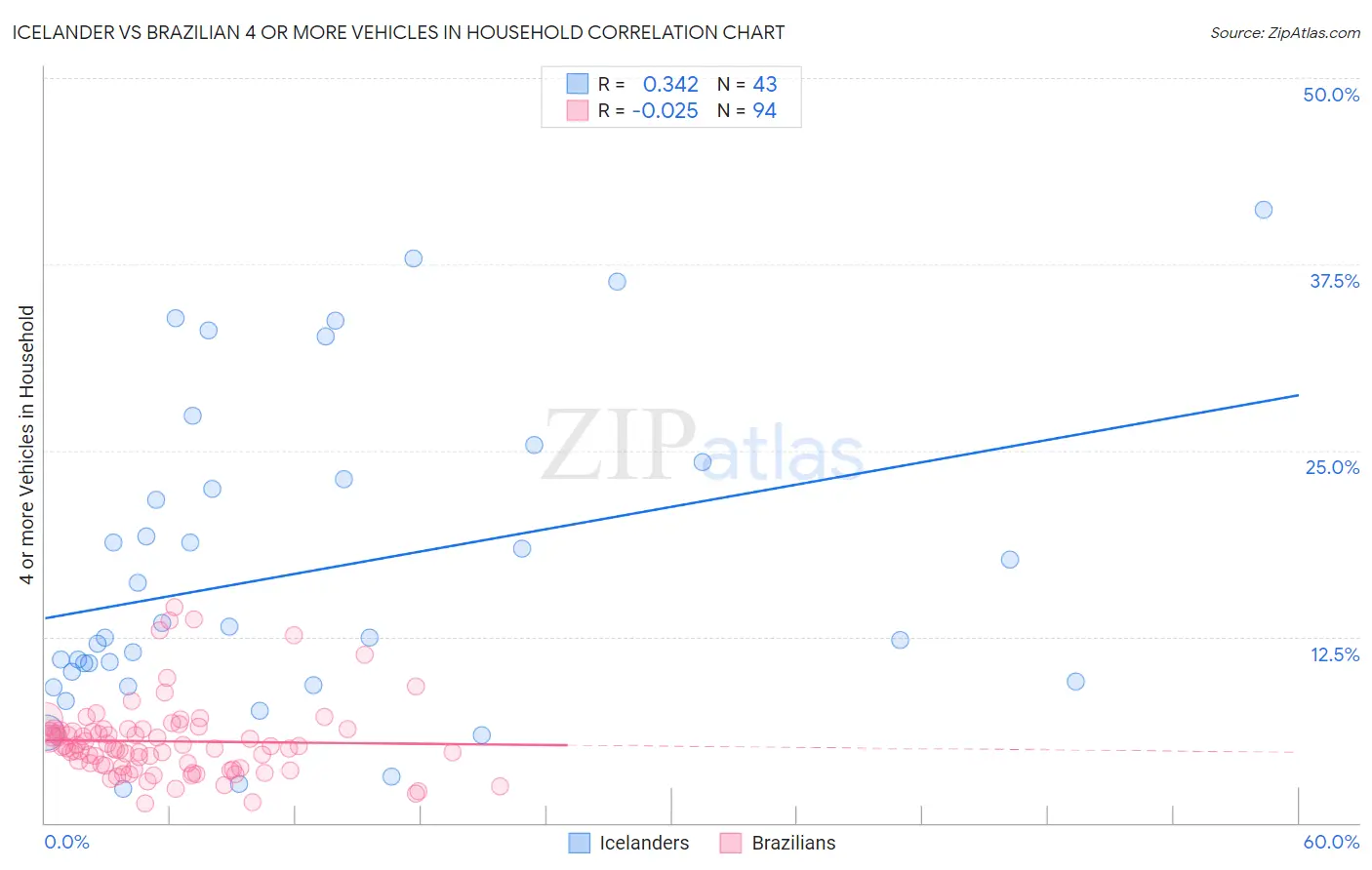 Icelander vs Brazilian 4 or more Vehicles in Household