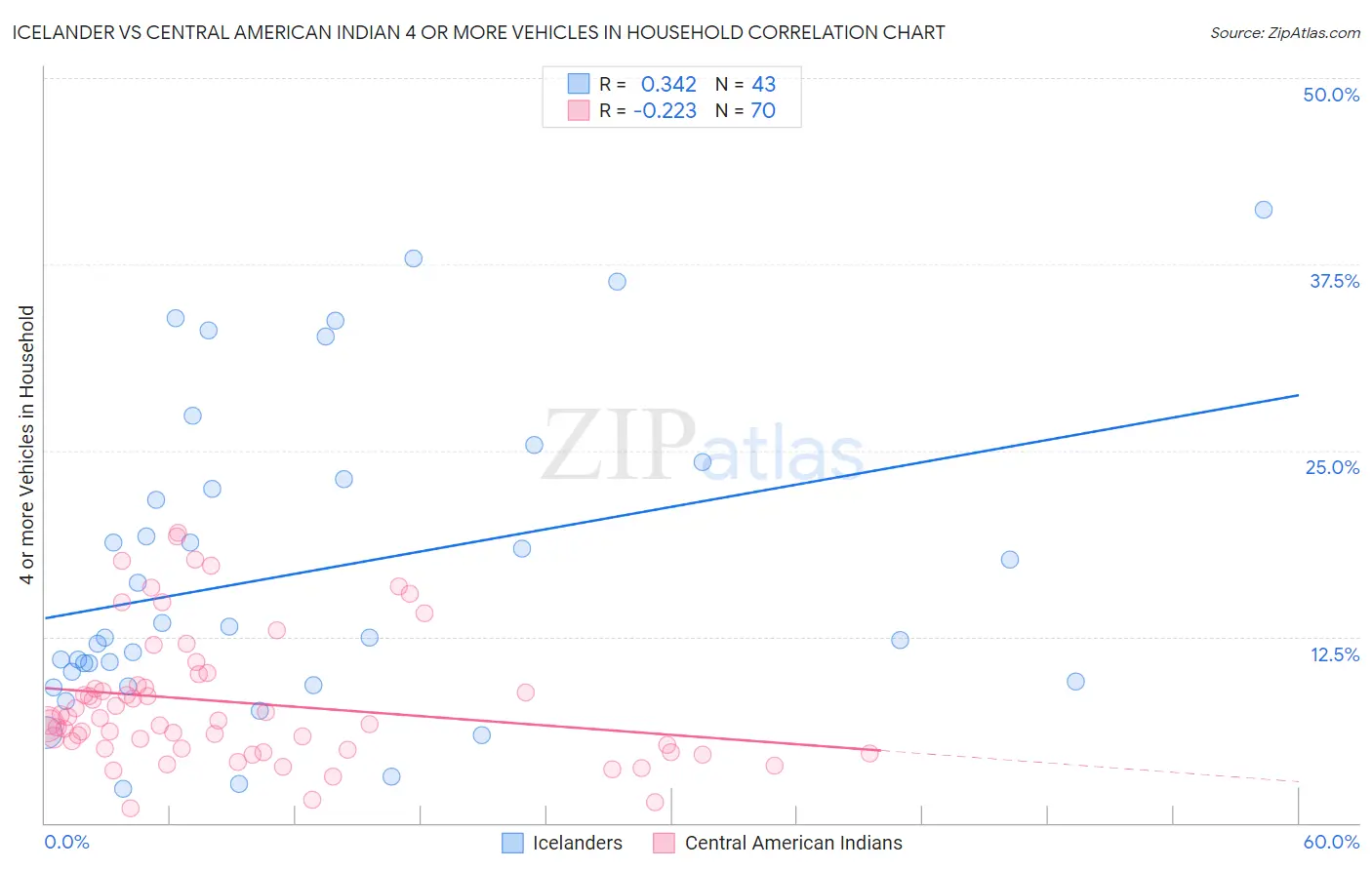 Icelander vs Central American Indian 4 or more Vehicles in Household