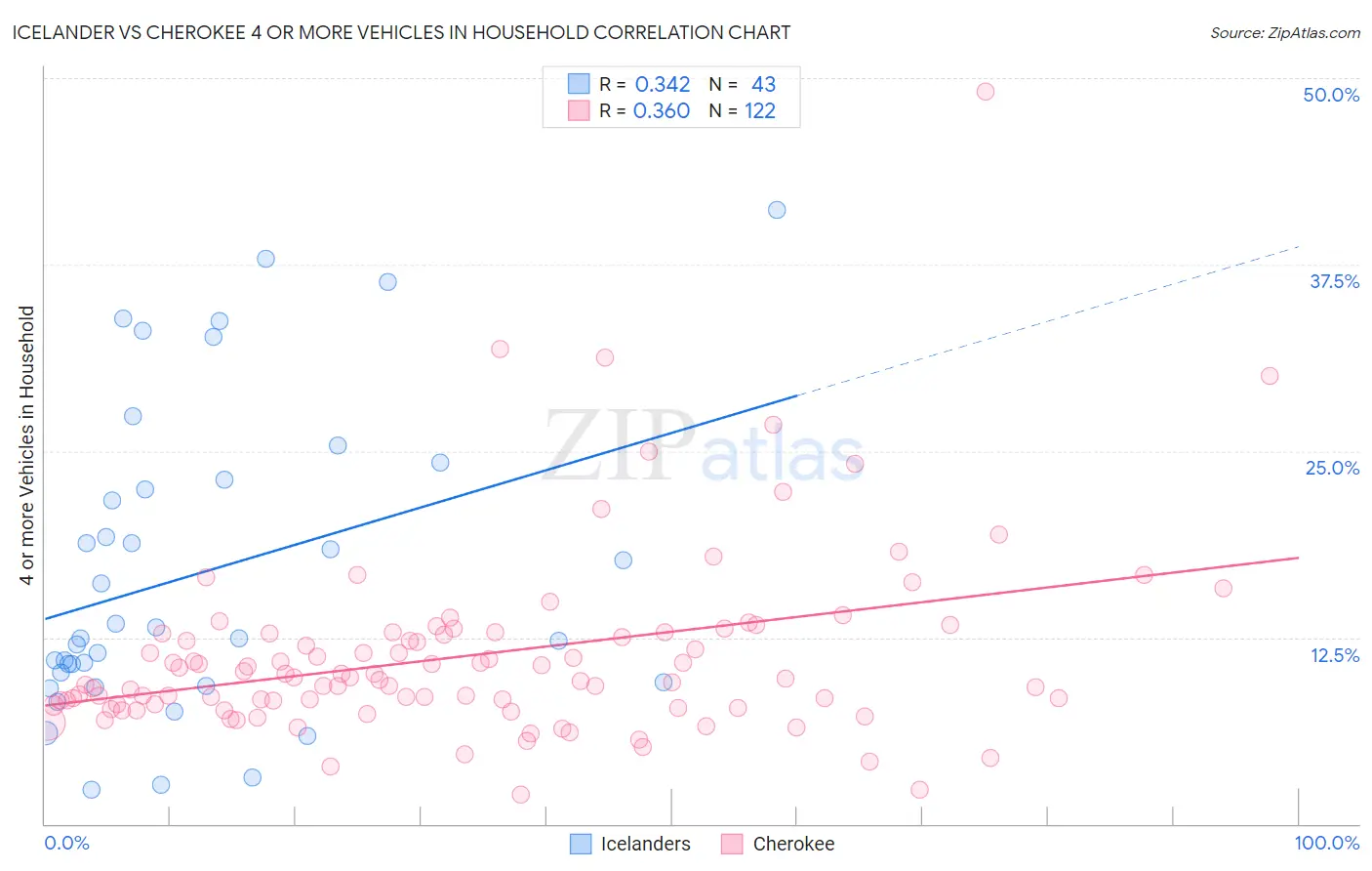 Icelander vs Cherokee 4 or more Vehicles in Household