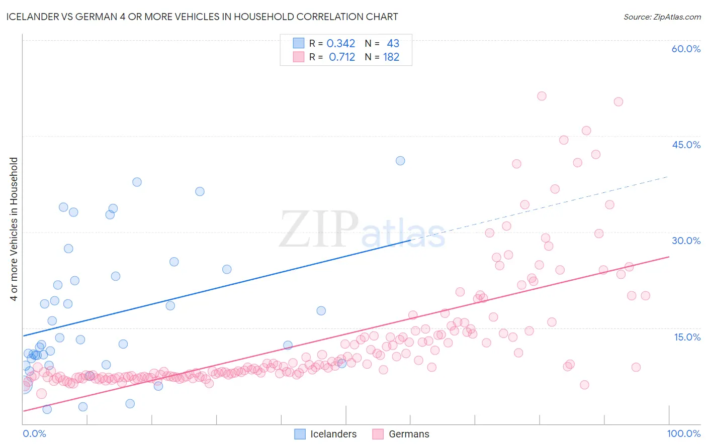 Icelander vs German 4 or more Vehicles in Household