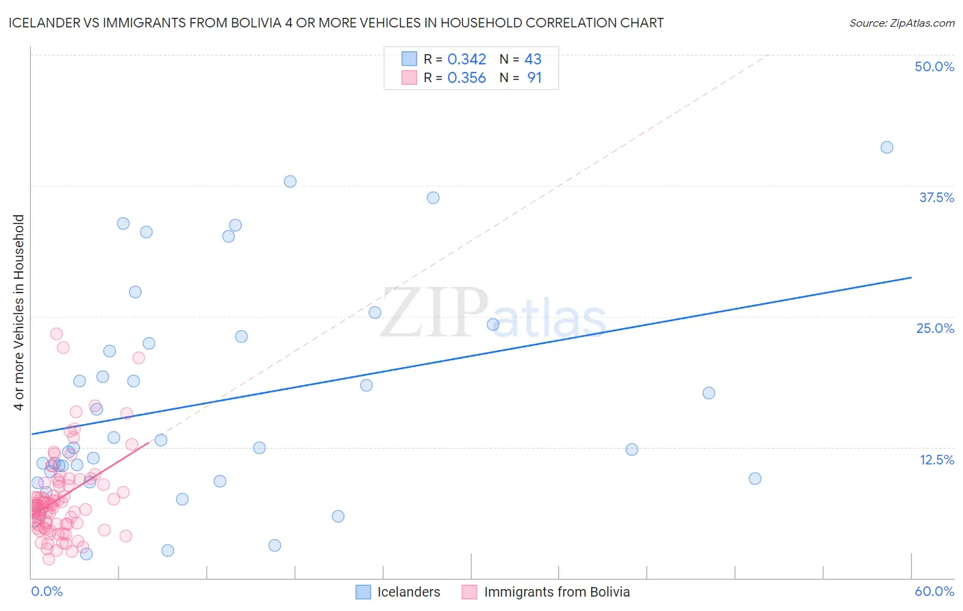 Icelander vs Immigrants from Bolivia 4 or more Vehicles in Household