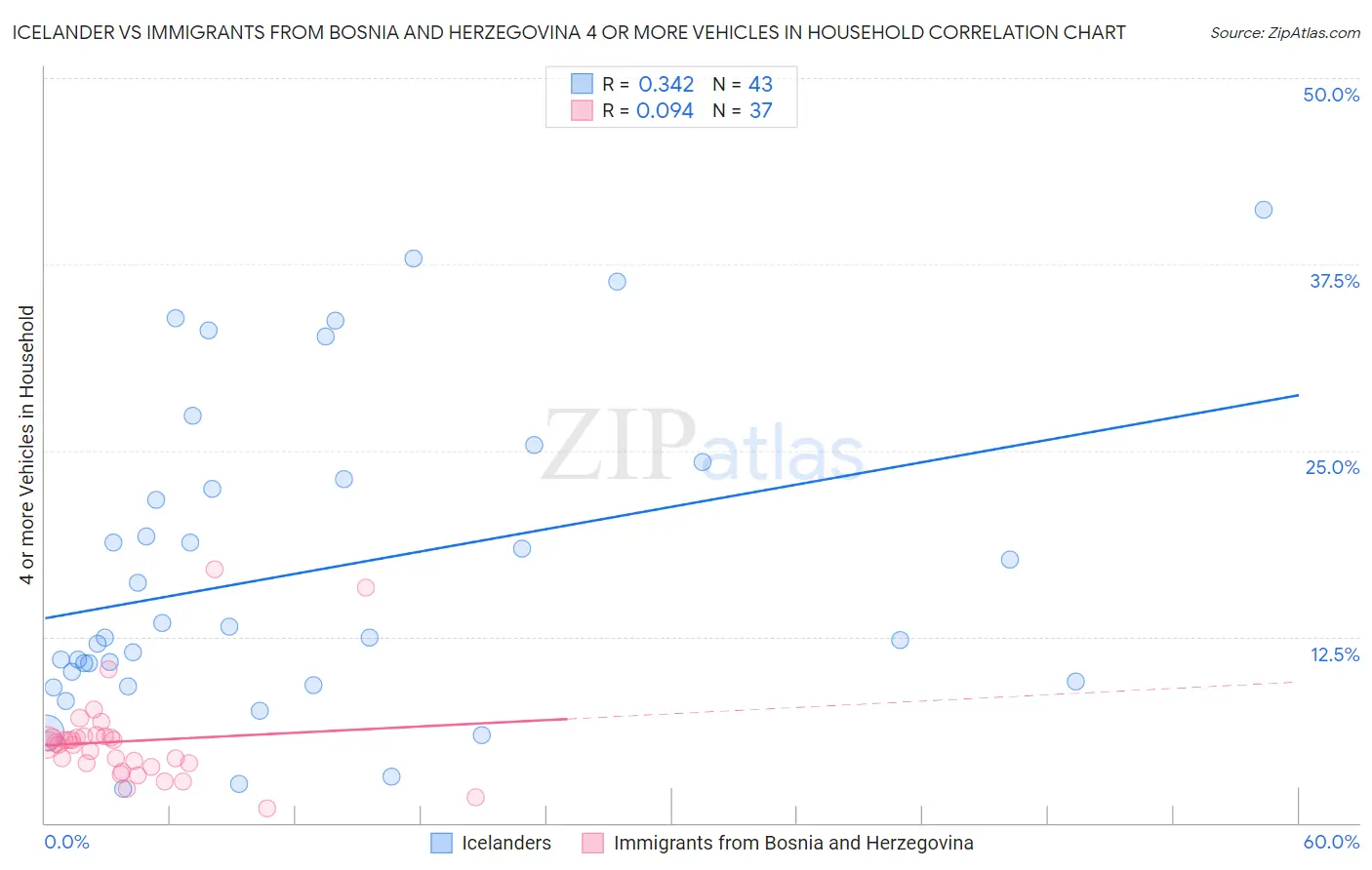 Icelander vs Immigrants from Bosnia and Herzegovina 4 or more Vehicles in Household