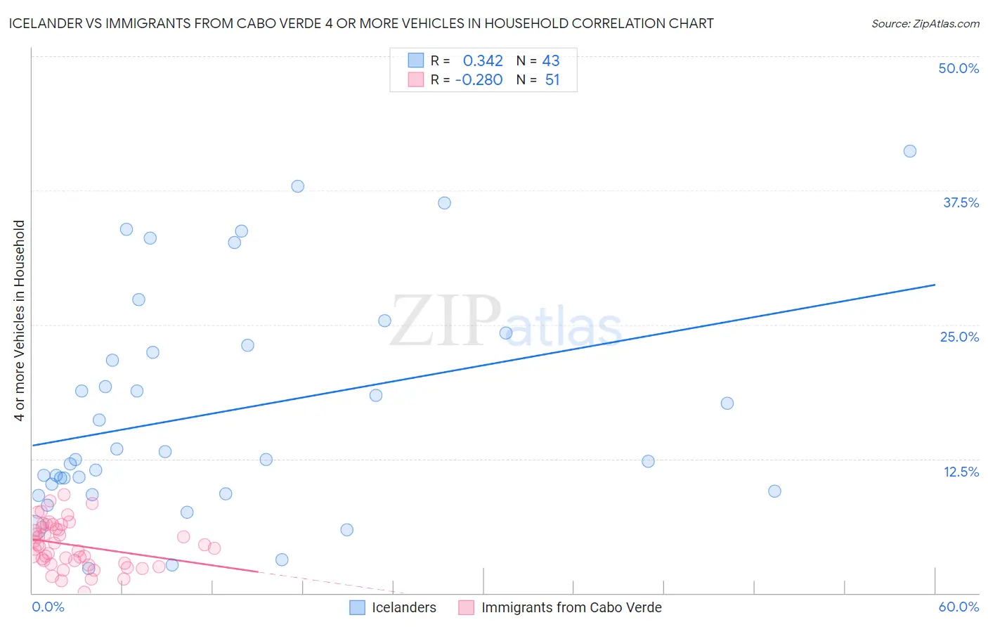 Icelander vs Immigrants from Cabo Verde 4 or more Vehicles in Household