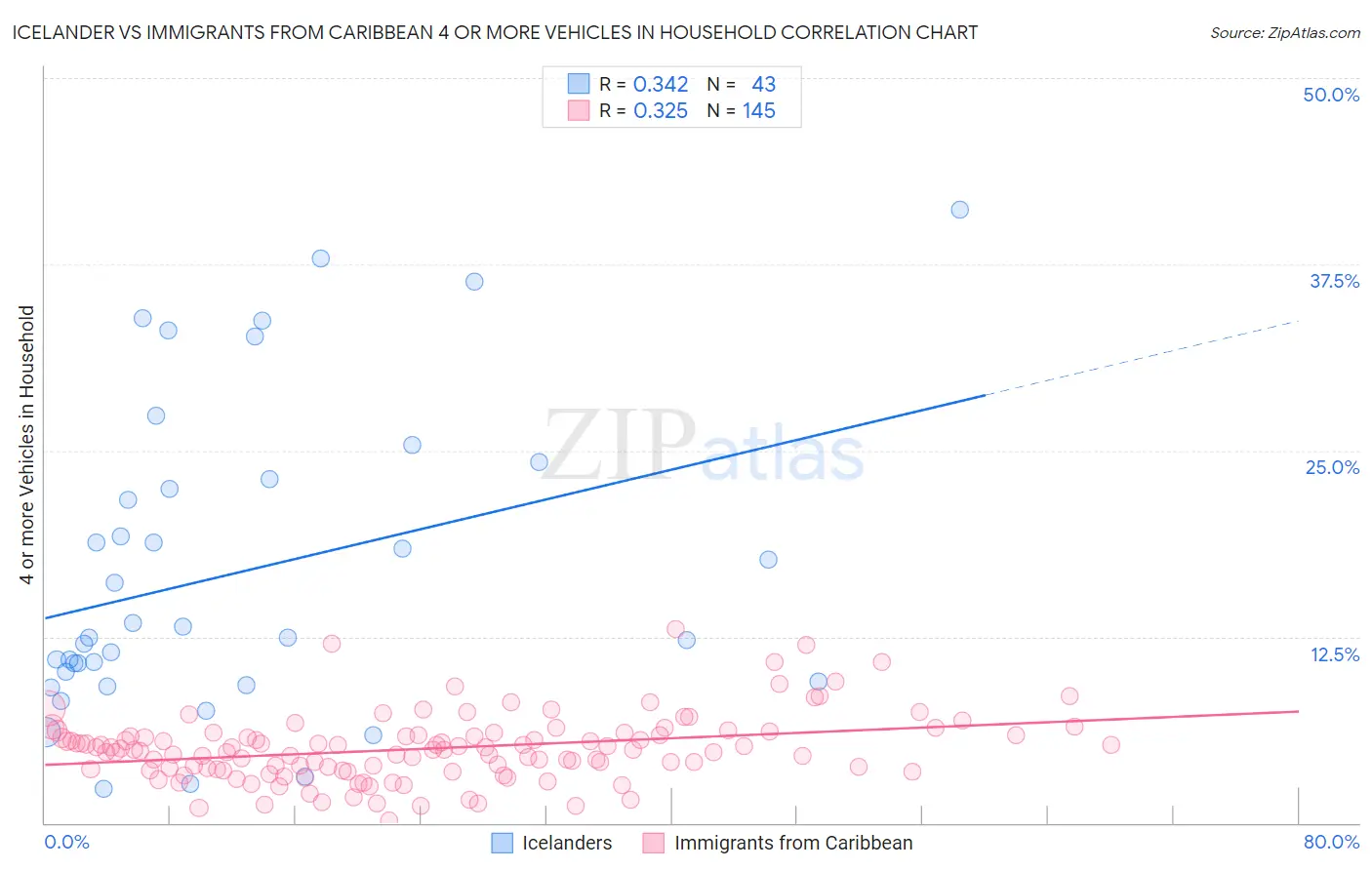 Icelander vs Immigrants from Caribbean 4 or more Vehicles in Household