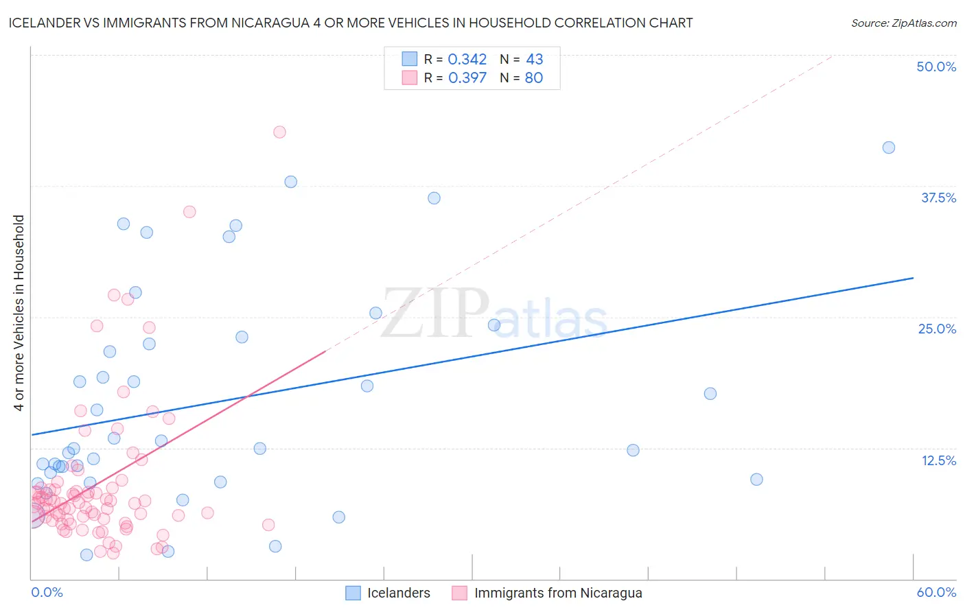 Icelander vs Immigrants from Nicaragua 4 or more Vehicles in Household