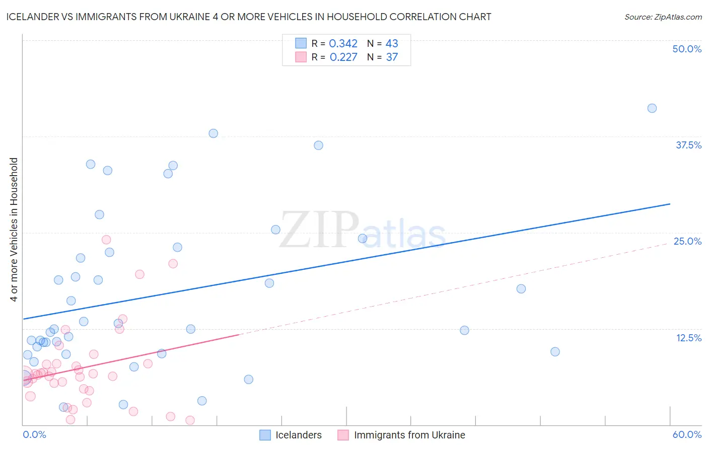 Icelander vs Immigrants from Ukraine 4 or more Vehicles in Household