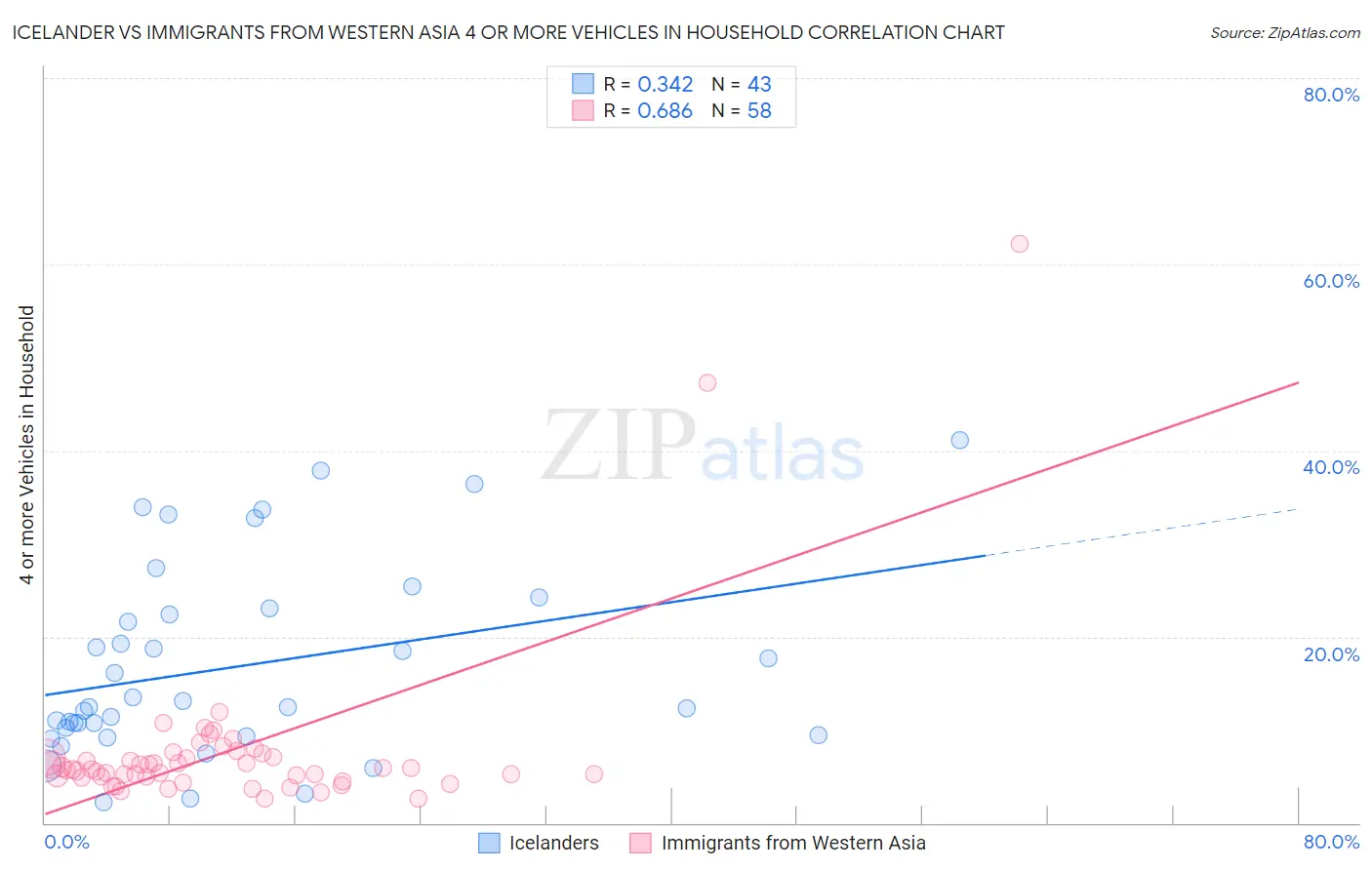 Icelander vs Immigrants from Western Asia 4 or more Vehicles in Household