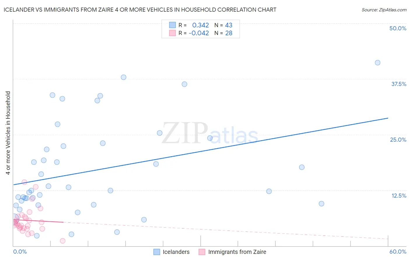 Icelander vs Immigrants from Zaire 4 or more Vehicles in Household