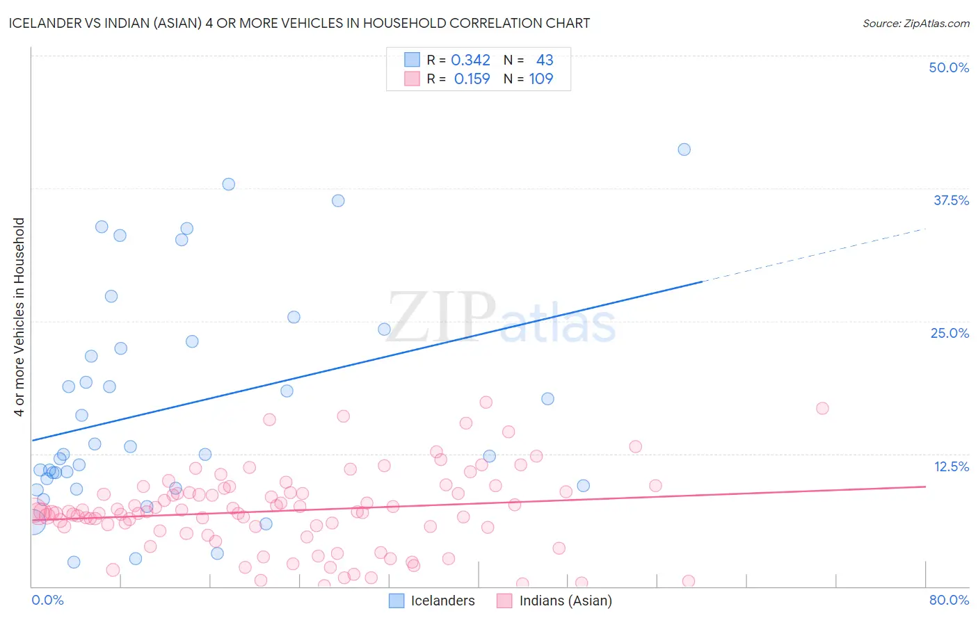 Icelander vs Indian (Asian) 4 or more Vehicles in Household