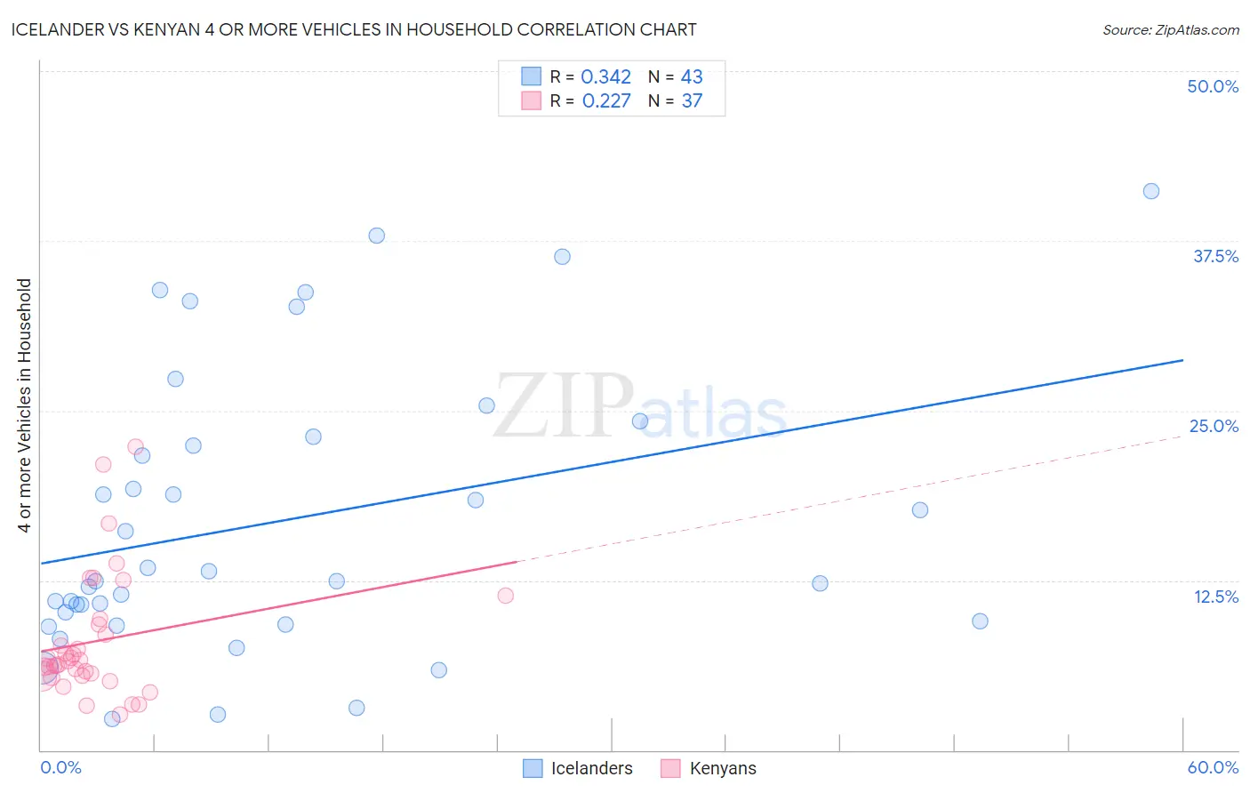 Icelander vs Kenyan 4 or more Vehicles in Household