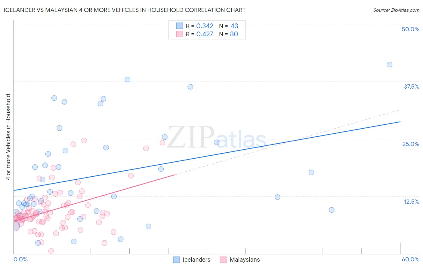 Icelander vs Malaysian 4 or more Vehicles in Household
