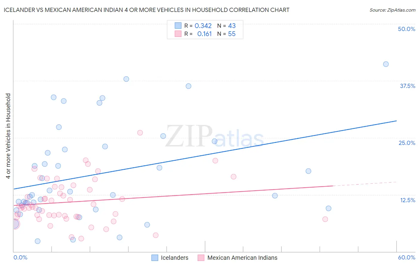 Icelander vs Mexican American Indian 4 or more Vehicles in Household