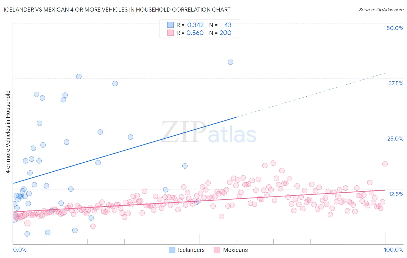 Icelander vs Mexican 4 or more Vehicles in Household