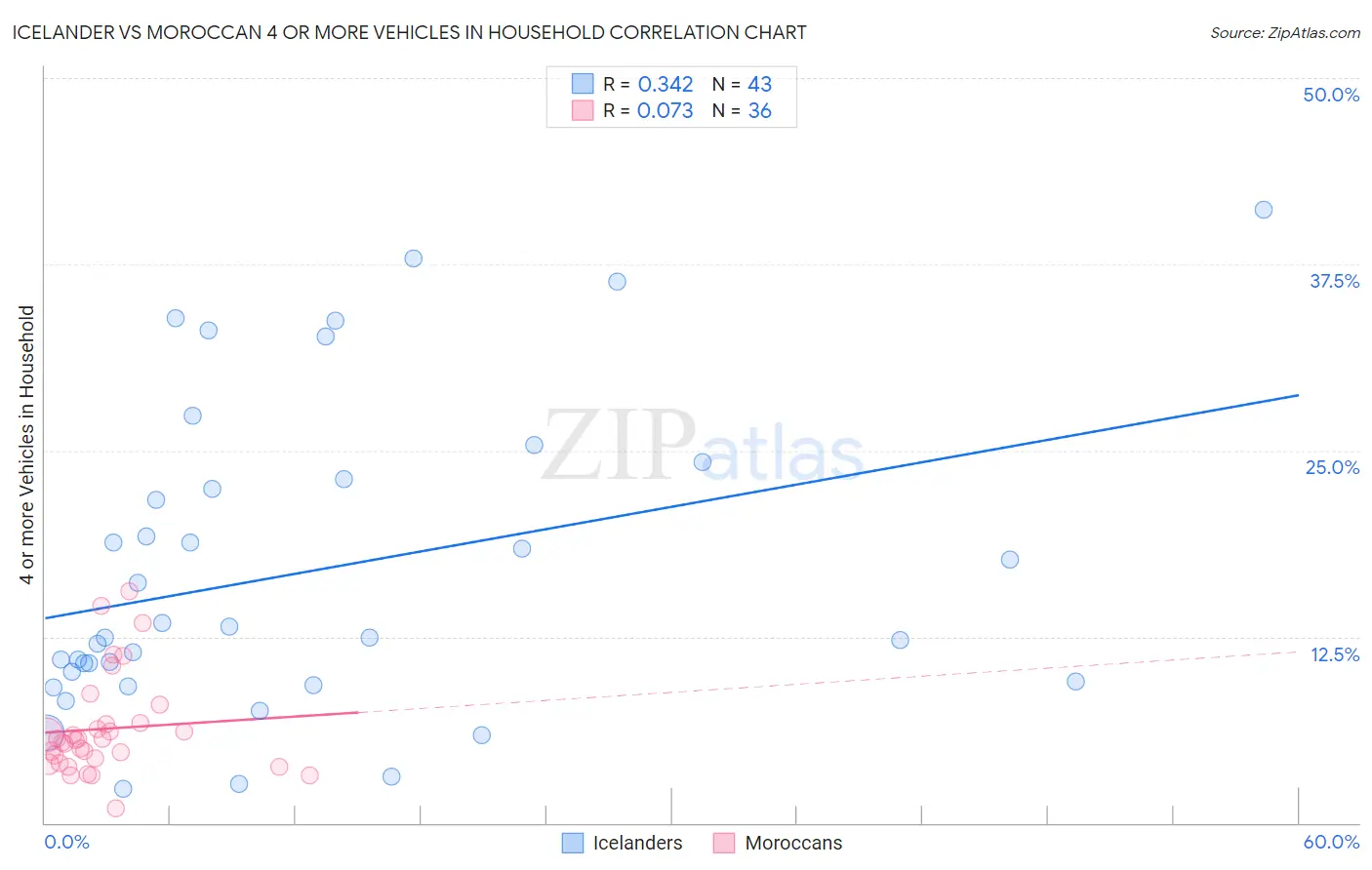 Icelander vs Moroccan 4 or more Vehicles in Household