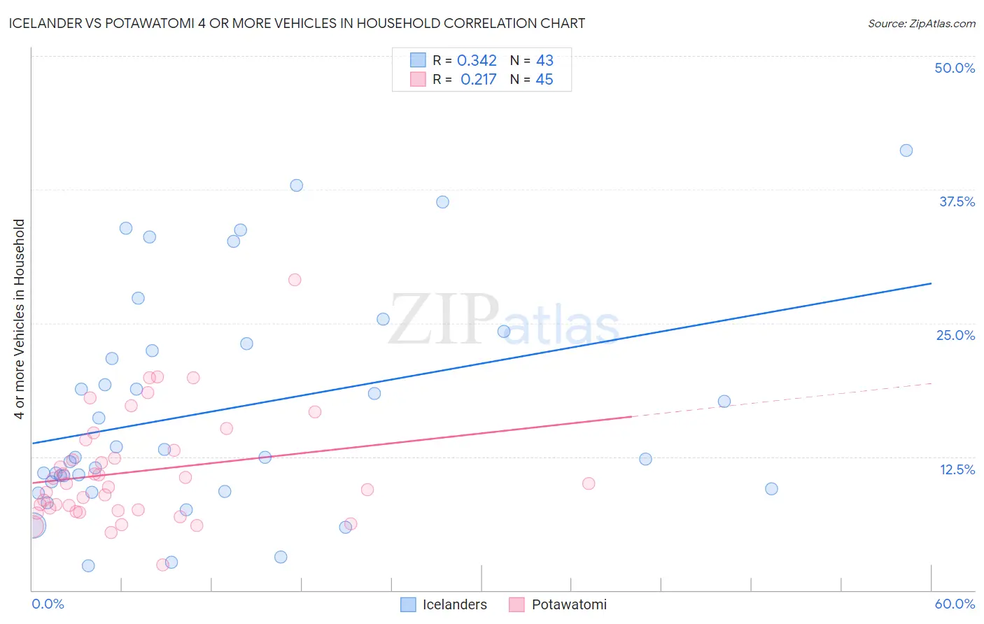 Icelander vs Potawatomi 4 or more Vehicles in Household