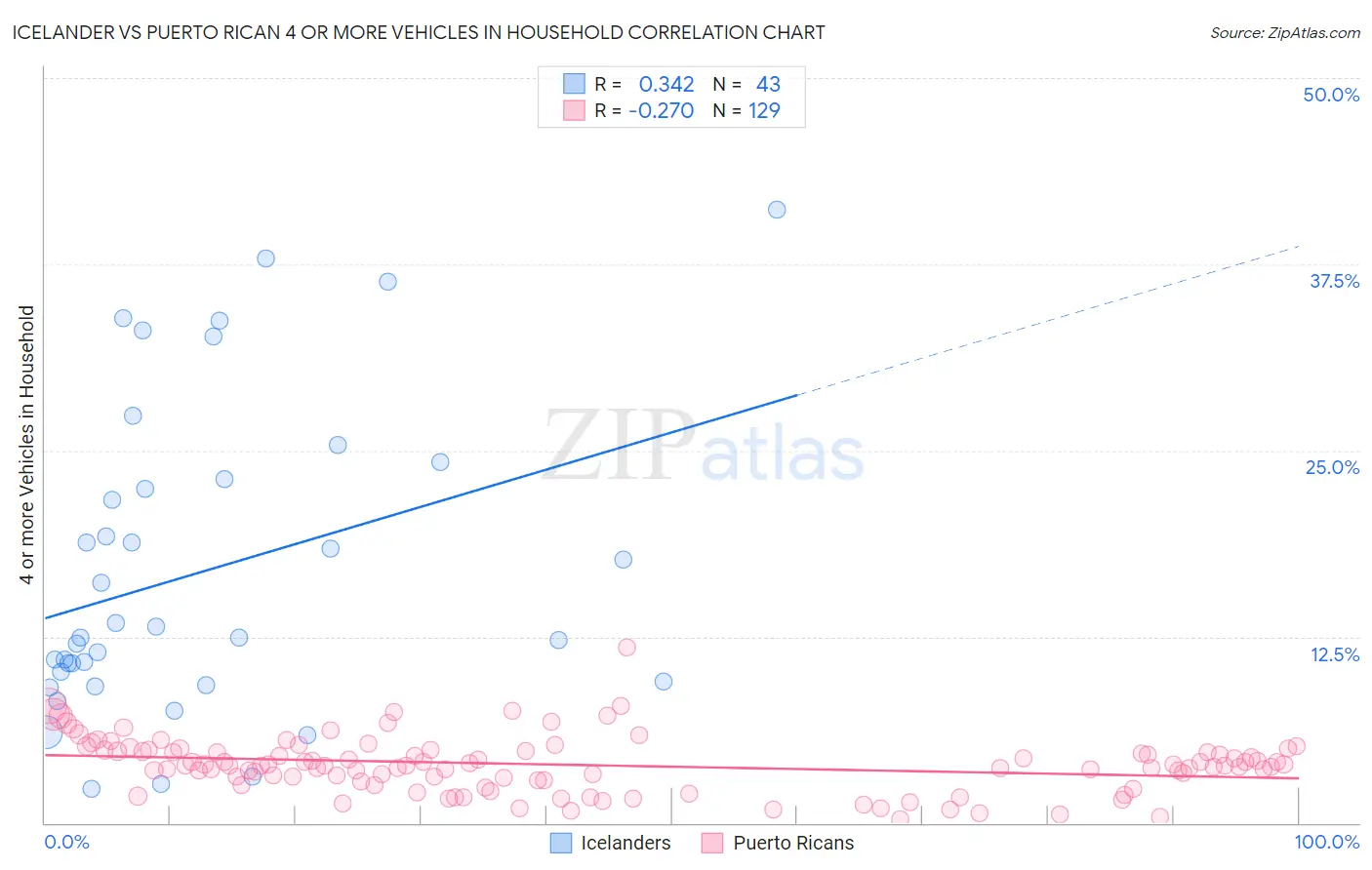 Icelander vs Puerto Rican 4 or more Vehicles in Household