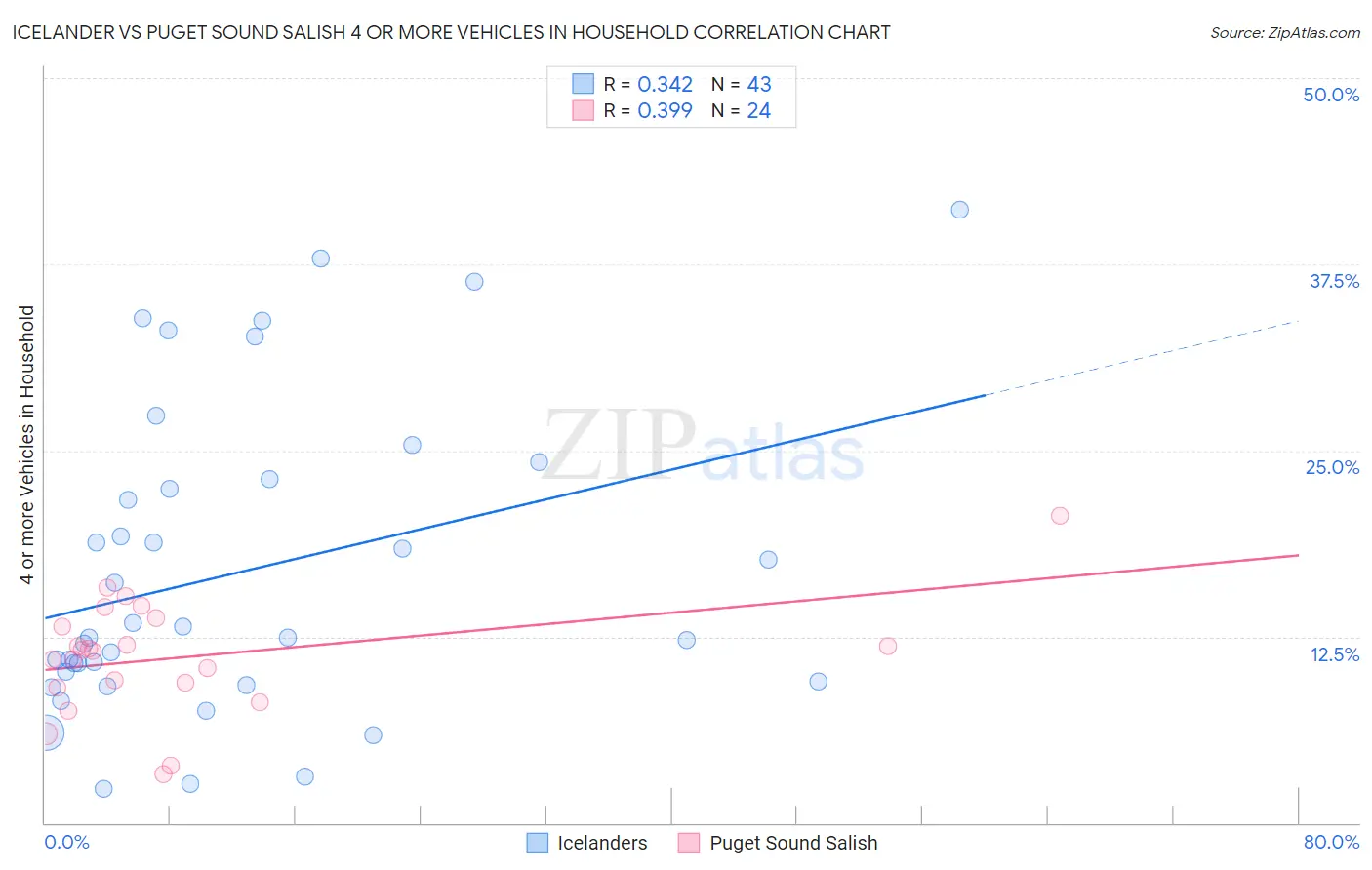 Icelander vs Puget Sound Salish 4 or more Vehicles in Household