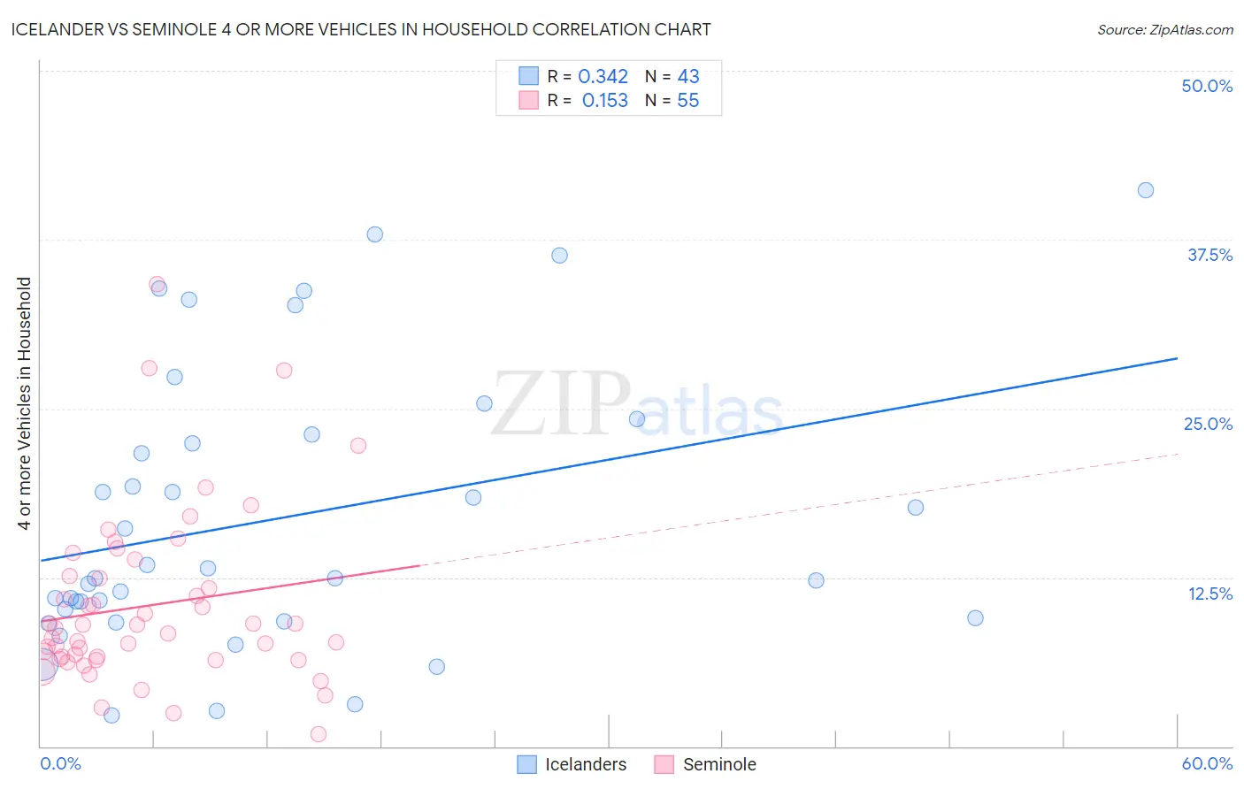 Icelander vs Seminole 4 or more Vehicles in Household