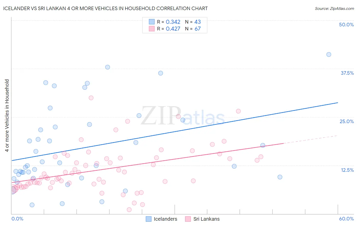 Icelander vs Sri Lankan 4 or more Vehicles in Household