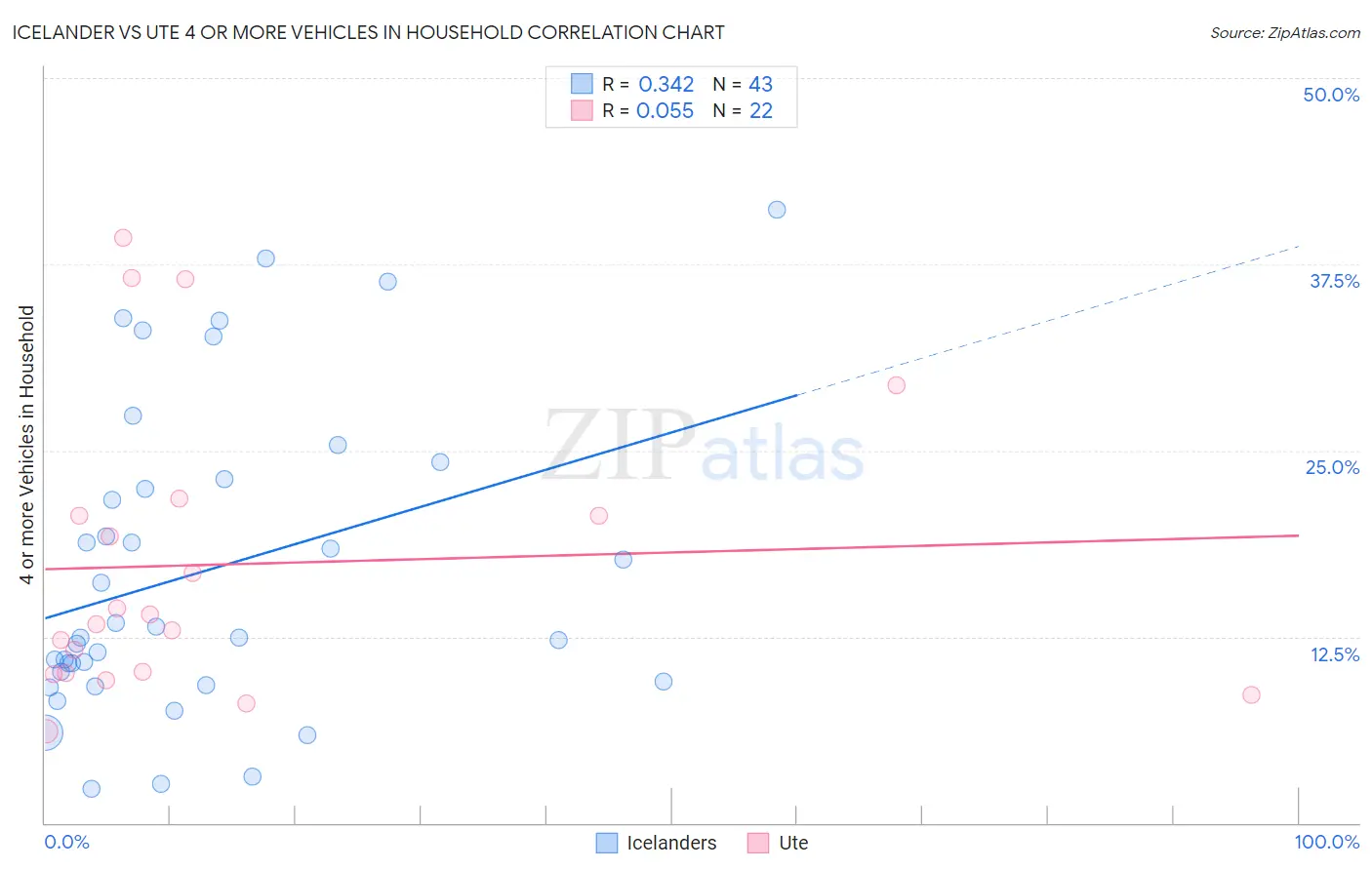 Icelander vs Ute 4 or more Vehicles in Household