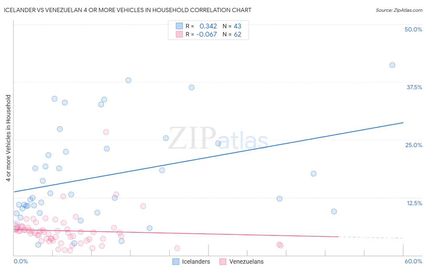 Icelander vs Venezuelan 4 or more Vehicles in Household