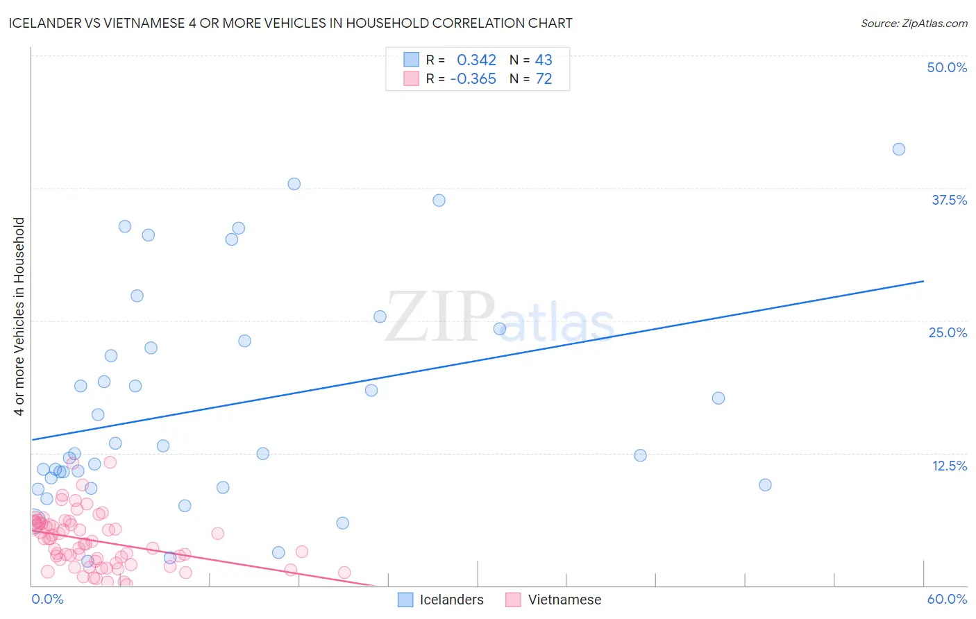 Icelander vs Vietnamese 4 or more Vehicles in Household