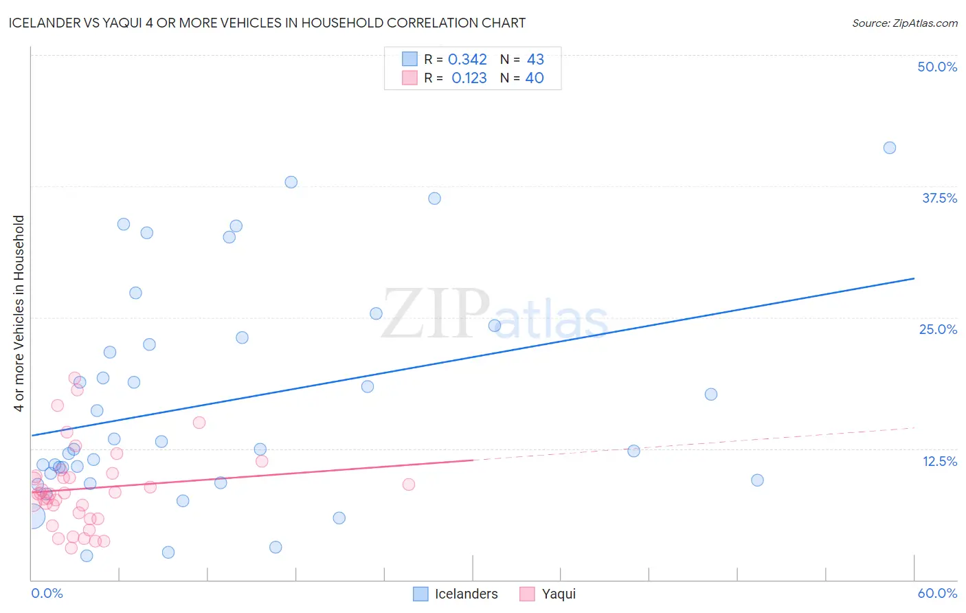 Icelander vs Yaqui 4 or more Vehicles in Household