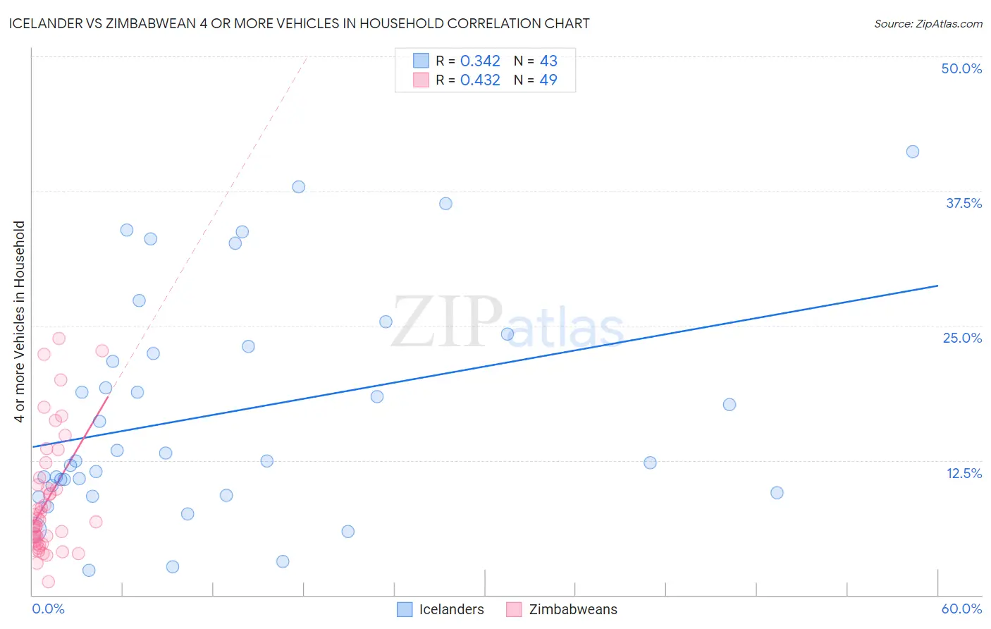 Icelander vs Zimbabwean 4 or more Vehicles in Household