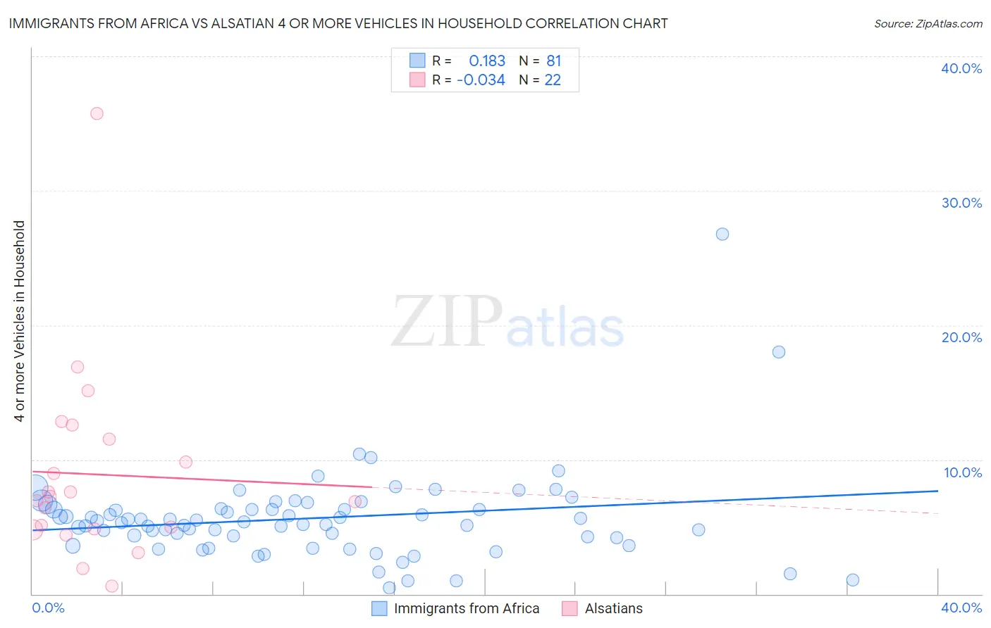 Immigrants from Africa vs Alsatian 4 or more Vehicles in Household