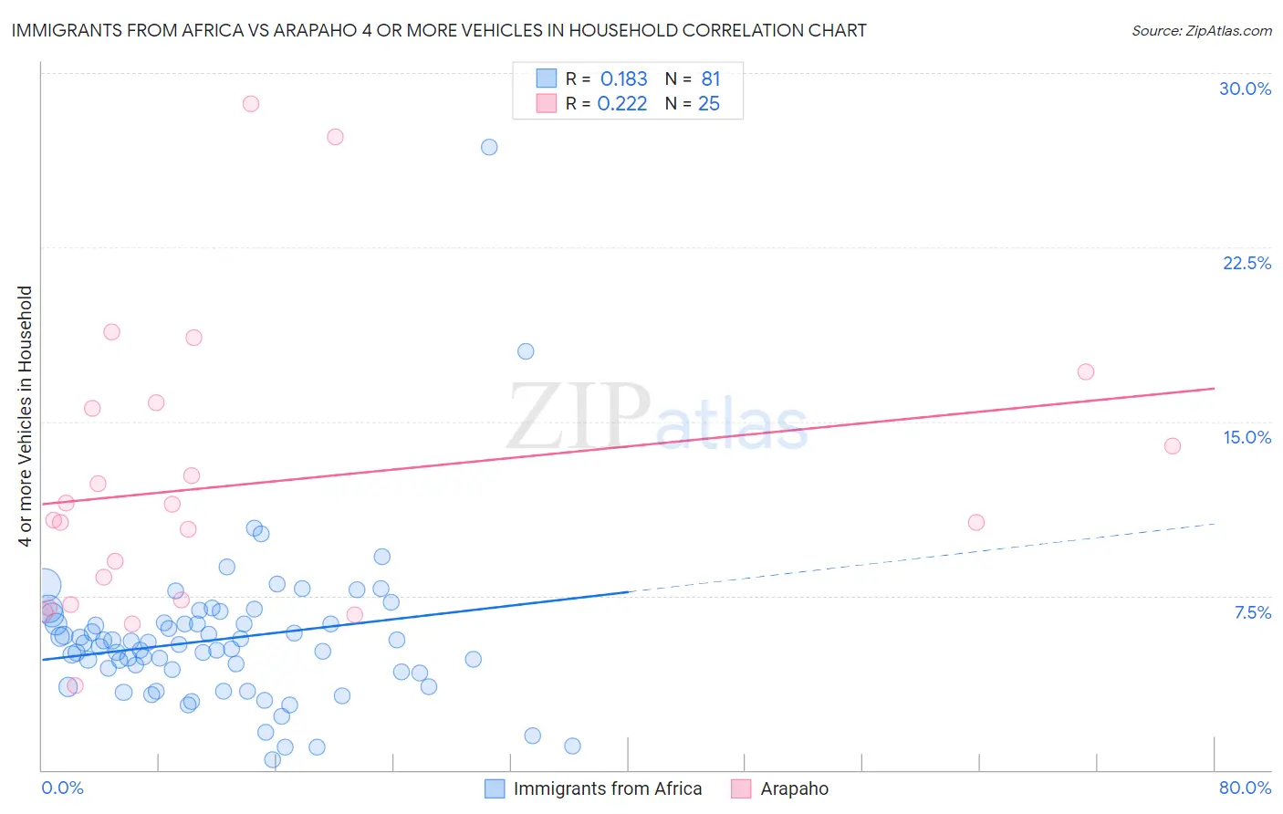 Immigrants from Africa vs Arapaho 4 or more Vehicles in Household