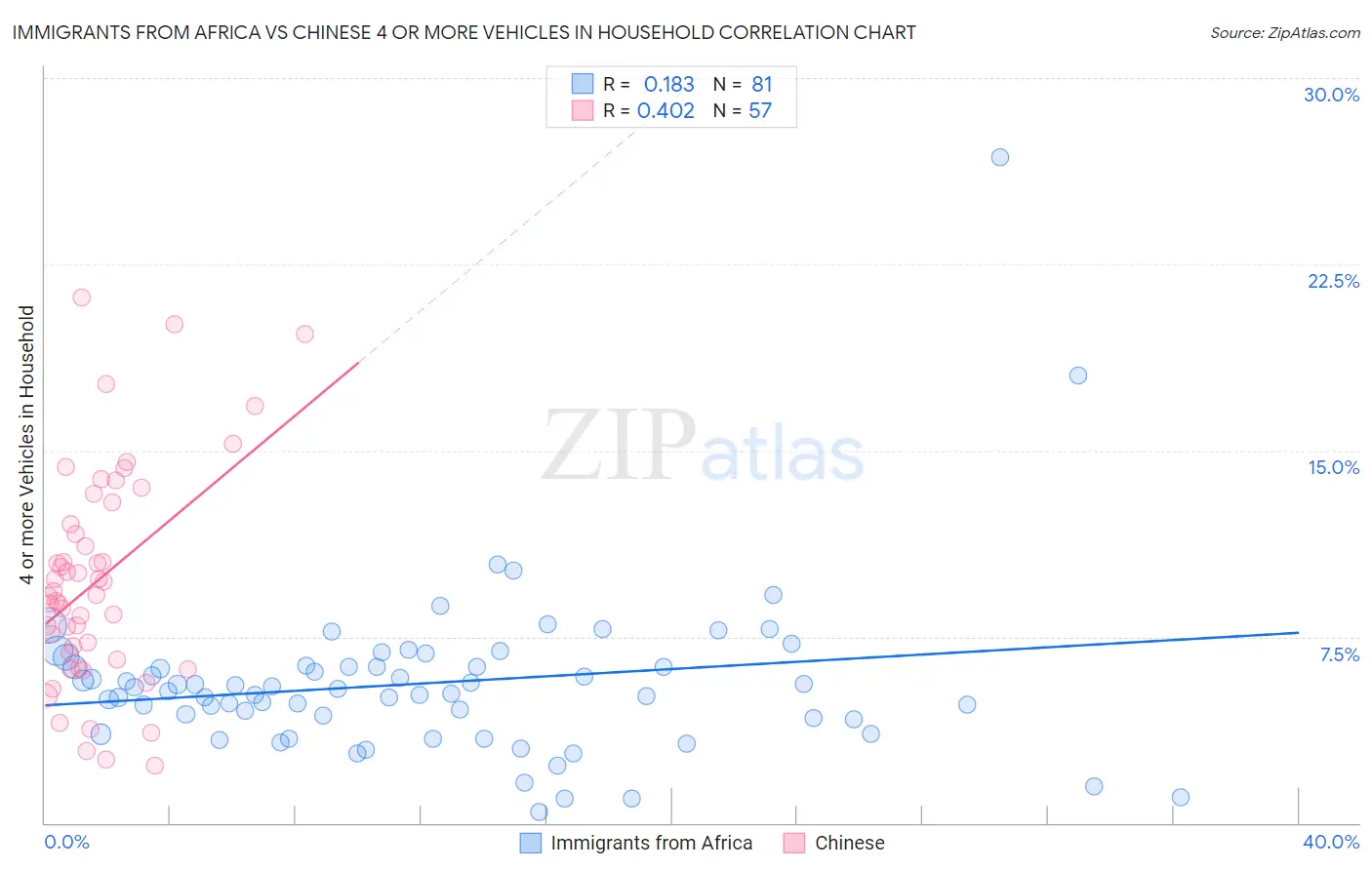 Immigrants from Africa vs Chinese 4 or more Vehicles in Household