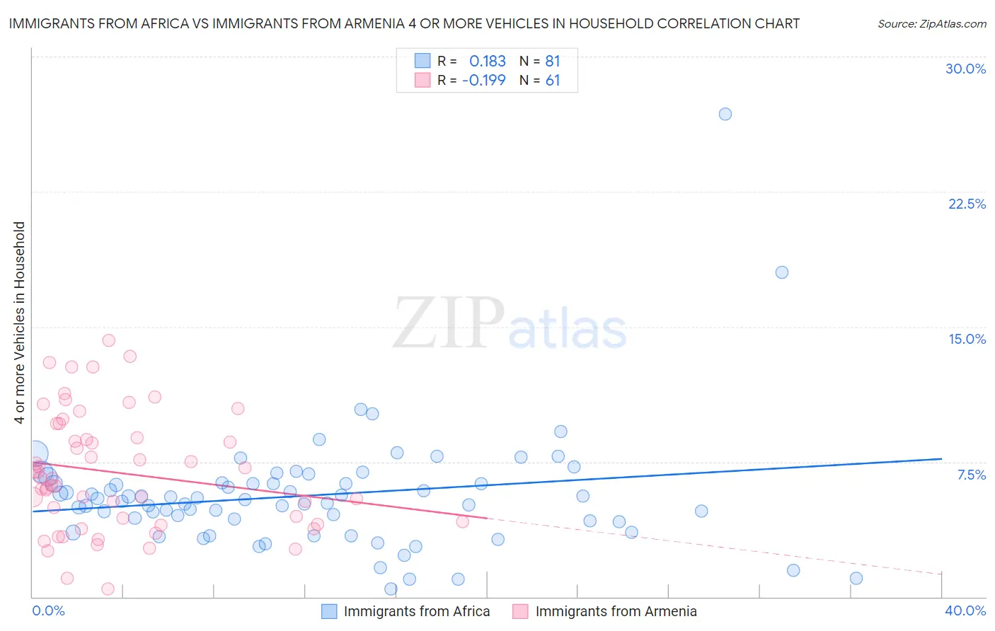 Immigrants from Africa vs Immigrants from Armenia 4 or more Vehicles in Household