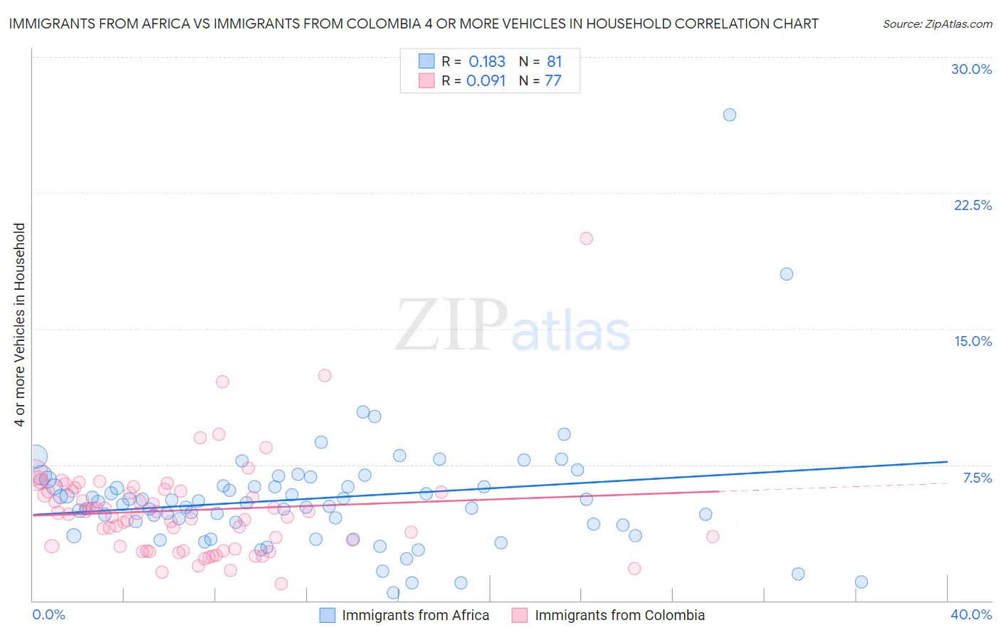 Immigrants from Africa vs Immigrants from Colombia 4 or more Vehicles in Household