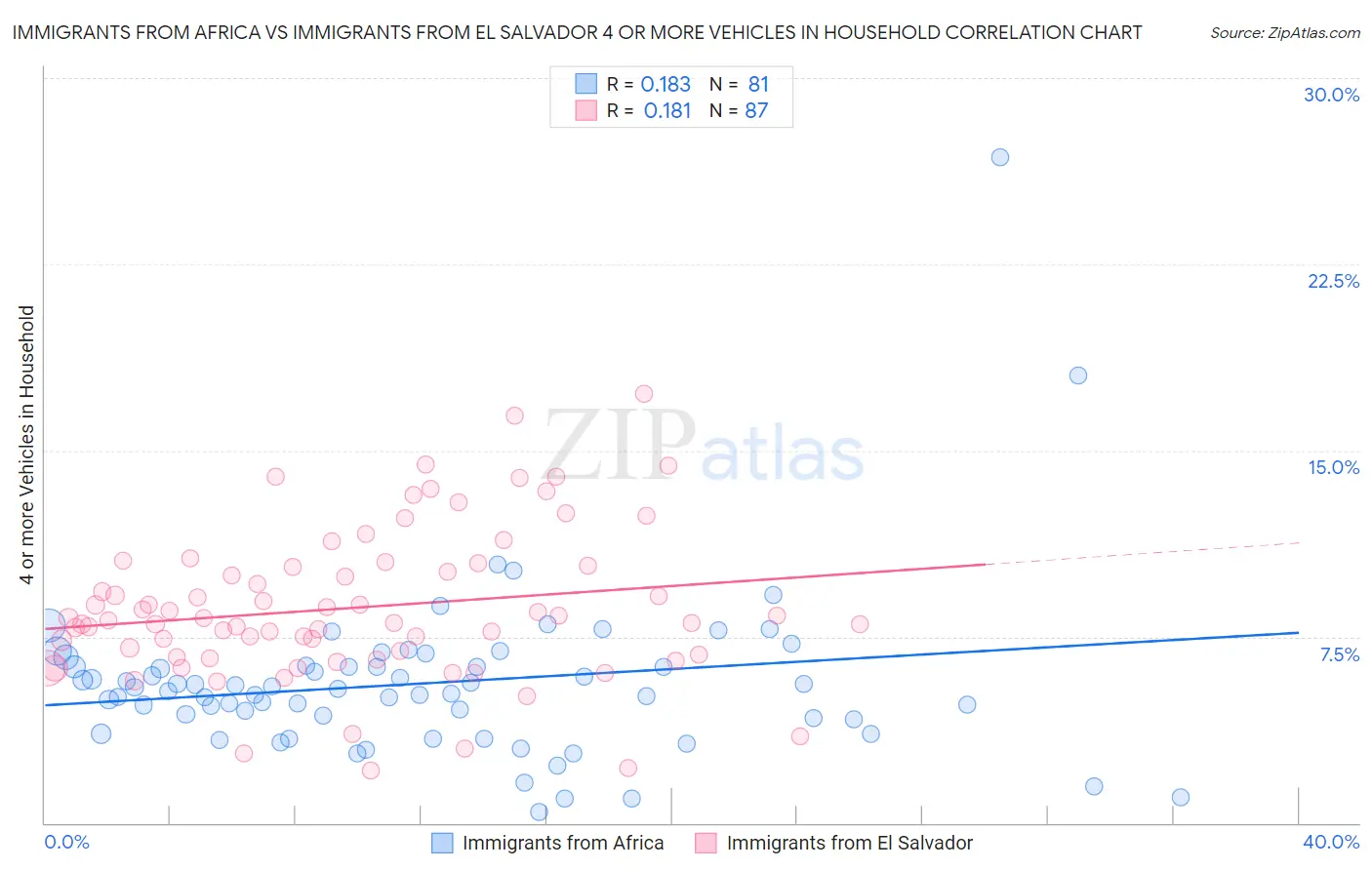 Immigrants from Africa vs Immigrants from El Salvador 4 or more Vehicles in Household