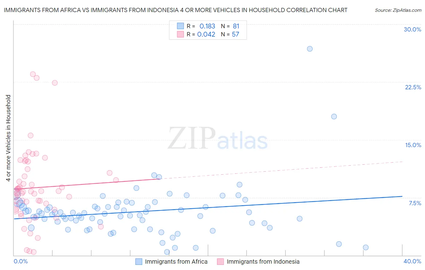 Immigrants from Africa vs Immigrants from Indonesia 4 or more Vehicles in Household