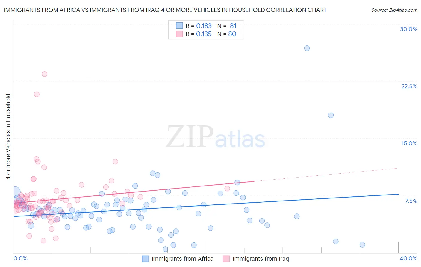 Immigrants from Africa vs Immigrants from Iraq 4 or more Vehicles in Household