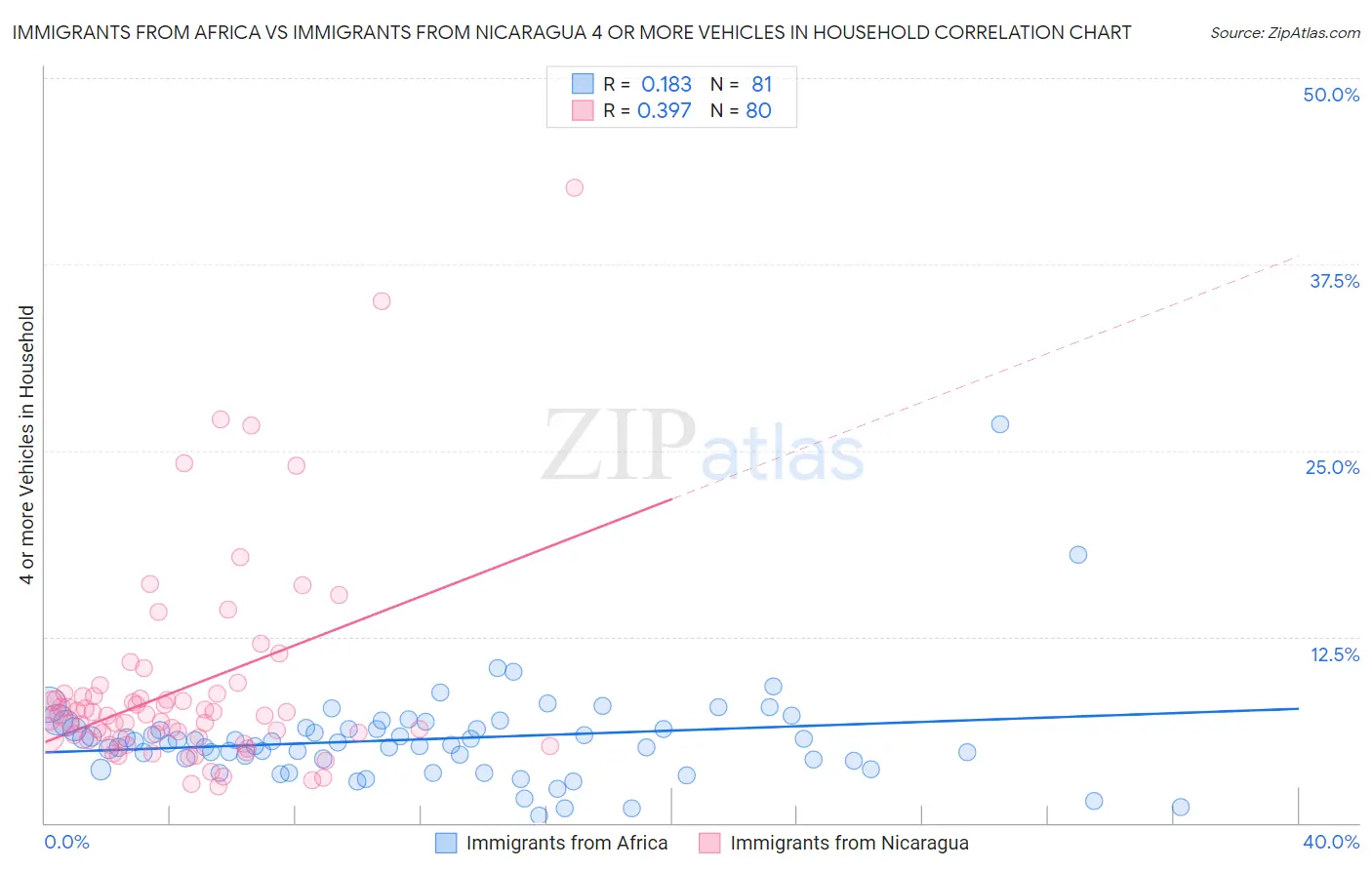 Immigrants from Africa vs Immigrants from Nicaragua 4 or more Vehicles in Household