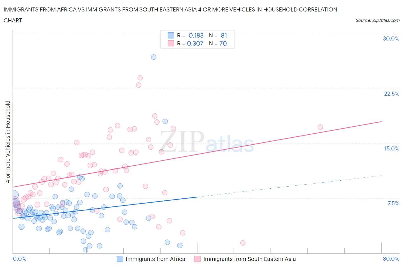 Immigrants from Africa vs Immigrants from South Eastern Asia 4 or more Vehicles in Household