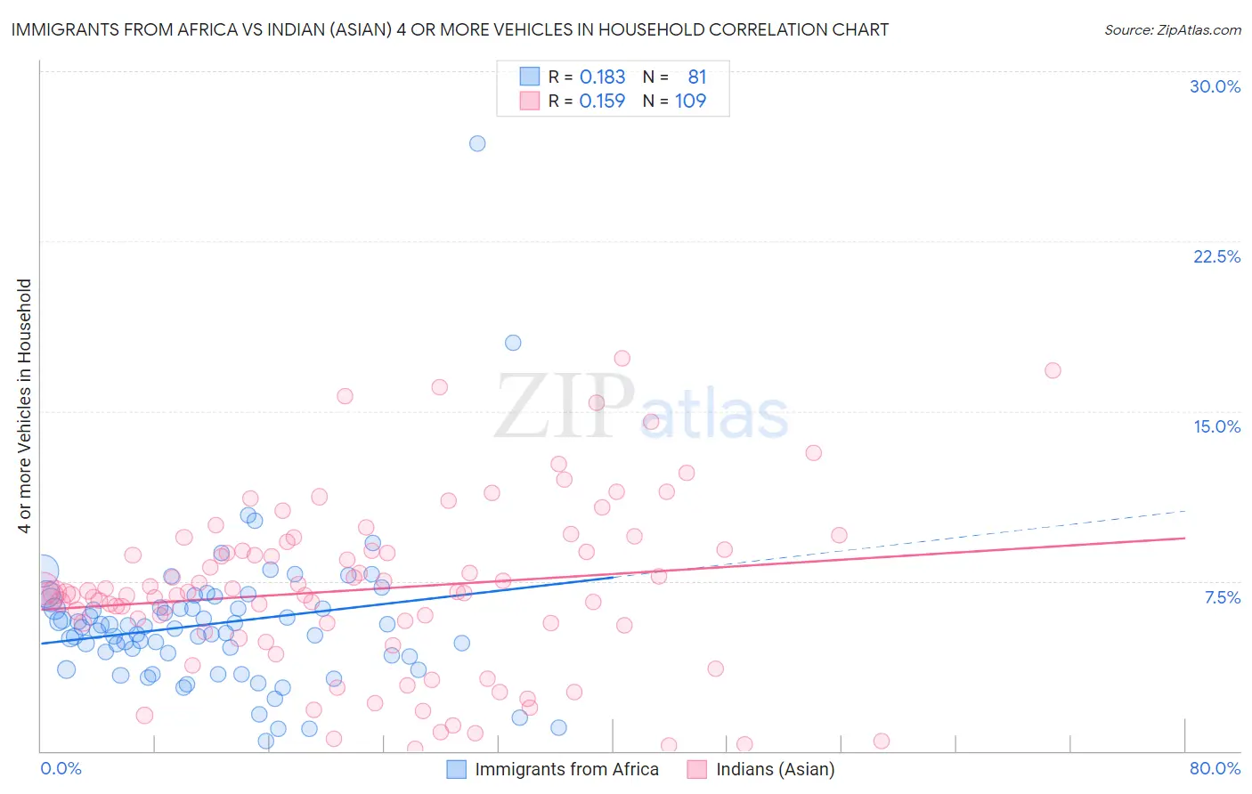 Immigrants from Africa vs Indian (Asian) 4 or more Vehicles in Household