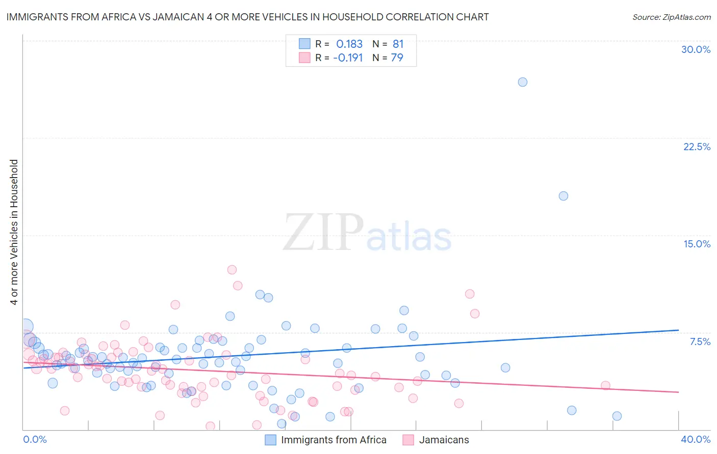 Immigrants from Africa vs Jamaican 4 or more Vehicles in Household