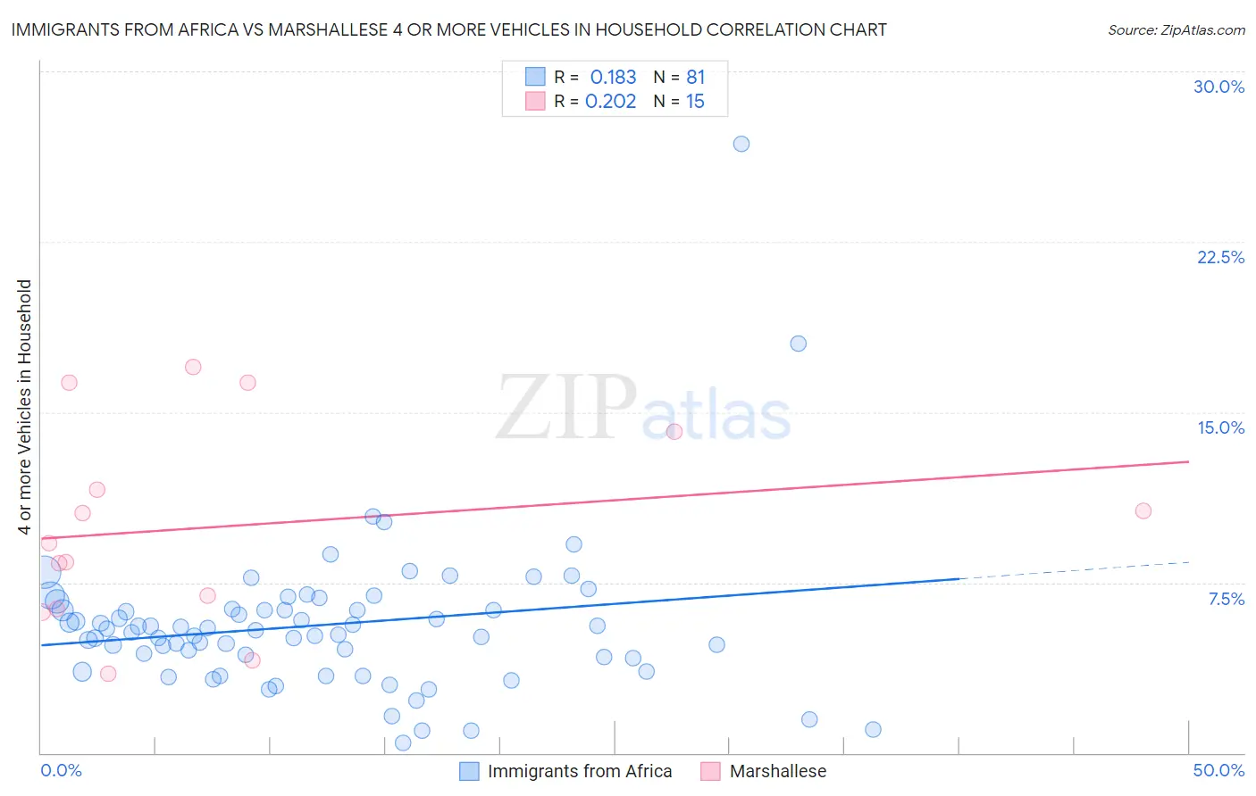 Immigrants from Africa vs Marshallese 4 or more Vehicles in Household