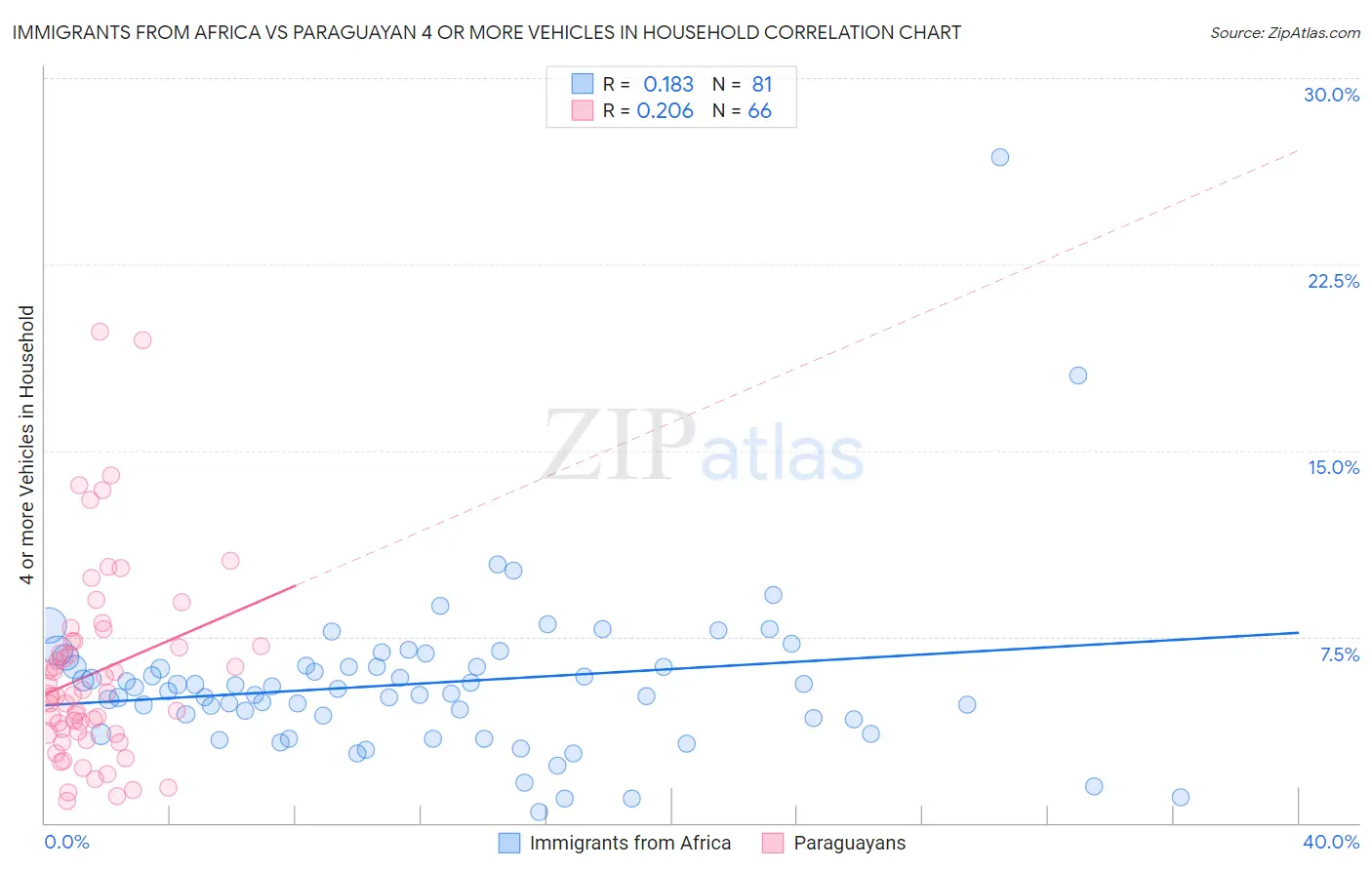 Immigrants from Africa vs Paraguayan 4 or more Vehicles in Household