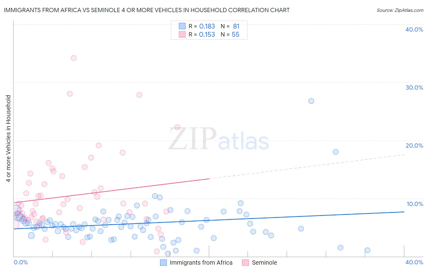 Immigrants from Africa vs Seminole 4 or more Vehicles in Household