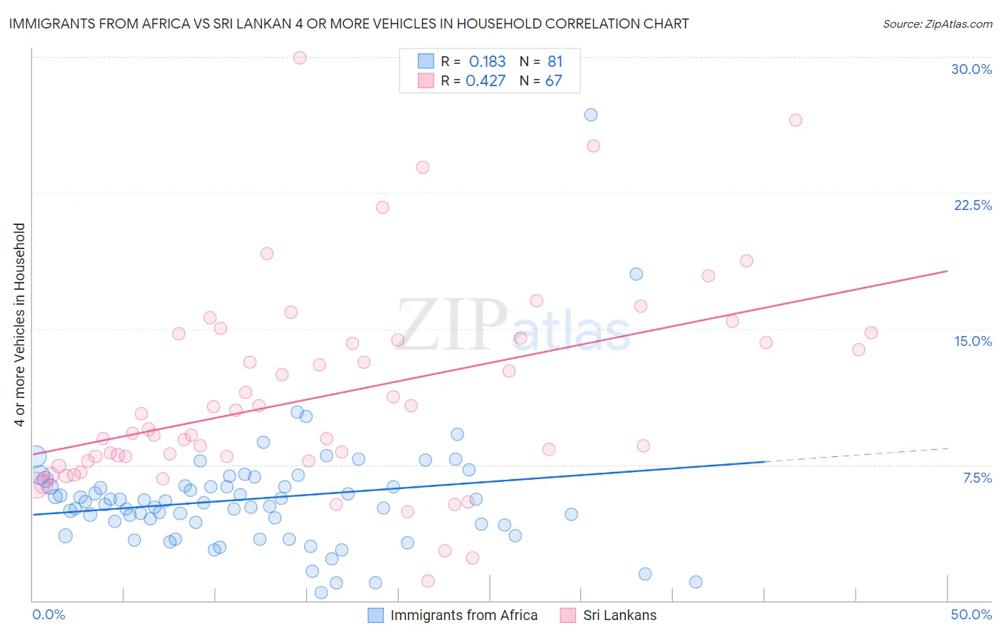 Immigrants from Africa vs Sri Lankan 4 or more Vehicles in Household