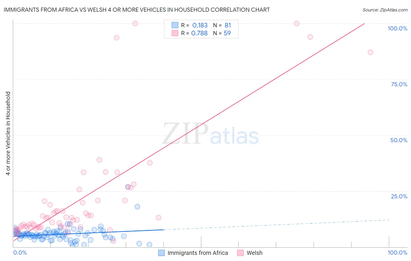 Immigrants from Africa vs Welsh 4 or more Vehicles in Household