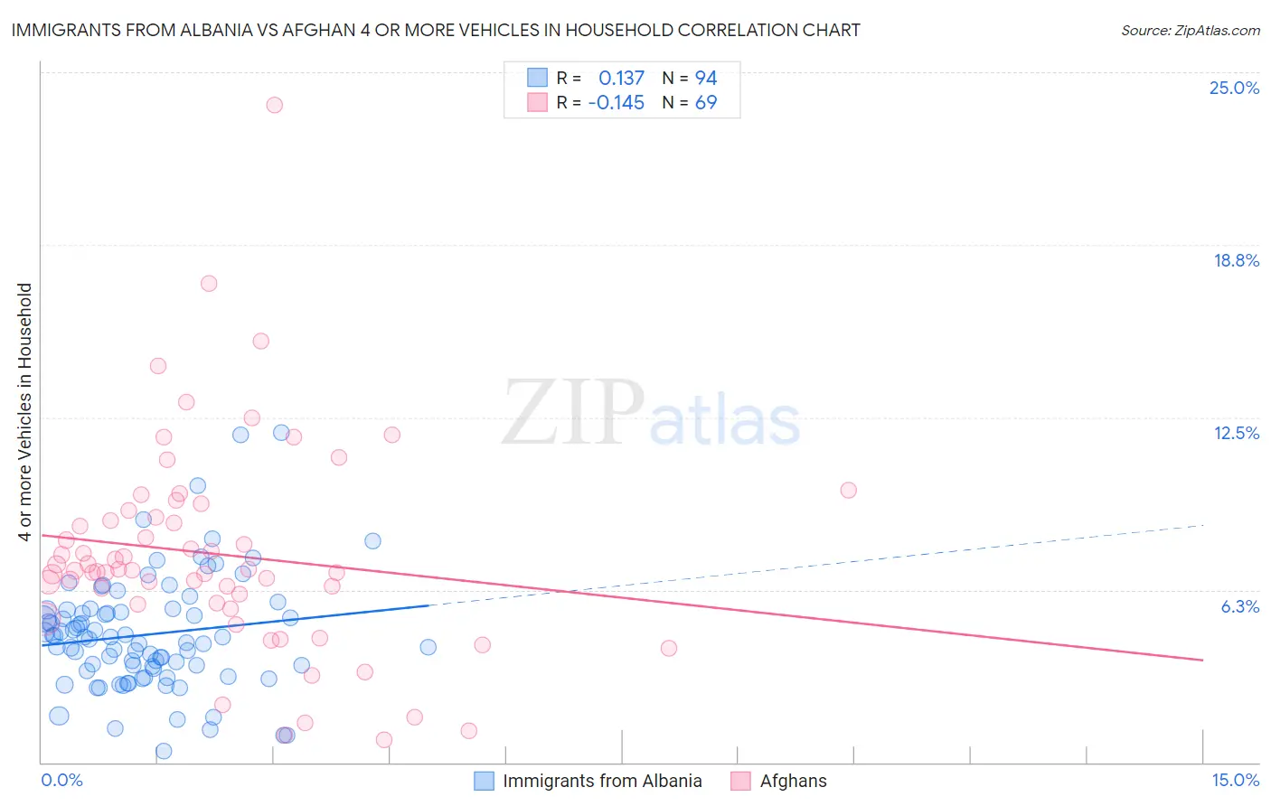 Immigrants from Albania vs Afghan 4 or more Vehicles in Household