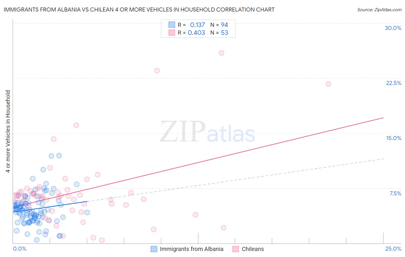 Immigrants from Albania vs Chilean 4 or more Vehicles in Household